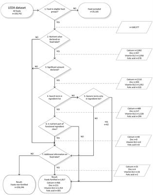 Procedure to identify fortified foods in the Dutch branded food database